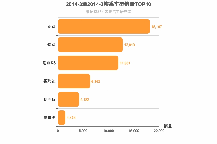 2014年3月韩系A级轿车销量排行榜
