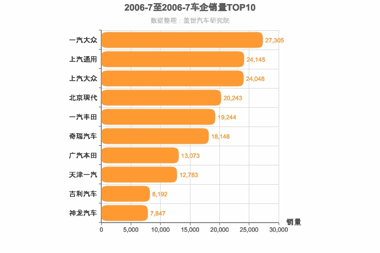 2006年7月所有车企销量排行榜