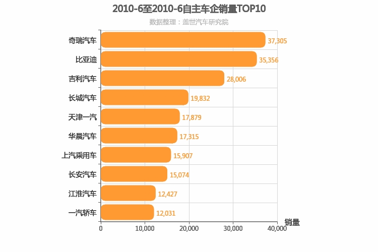 2010年6月自主车企销量排行榜