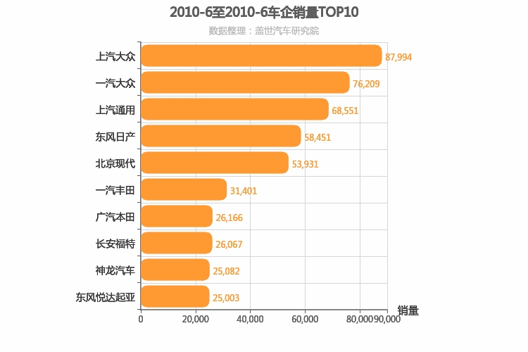 2010年6月合资车企销量排行榜