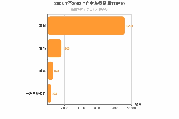 2003年7月自主A0级轿车销量排行榜