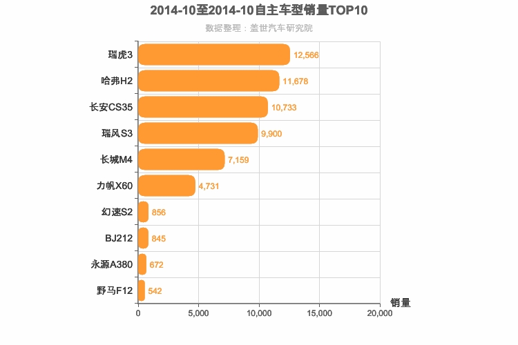 2014年10月自主小型SUV销量排行榜