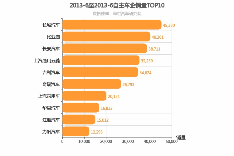 2013年6月自主车企销量排行榜