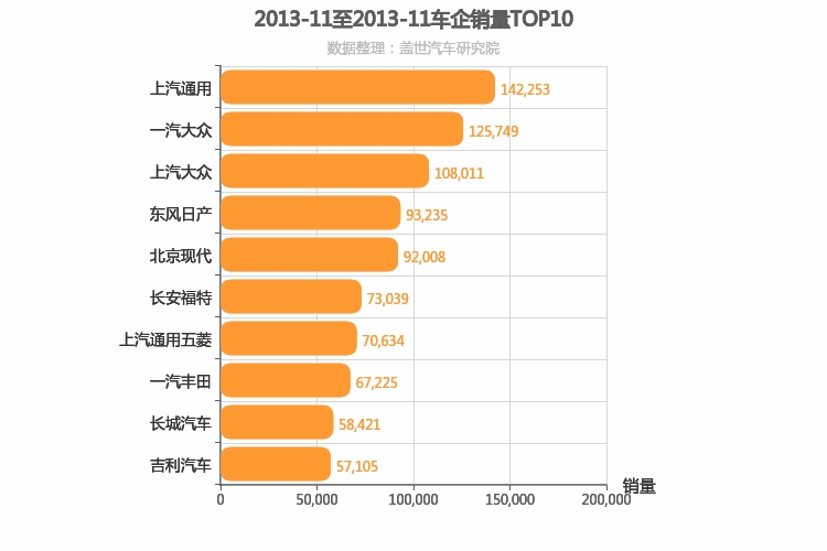 2013年11月所有车企销量排行榜