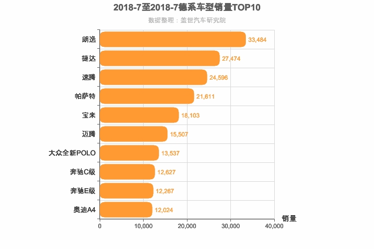 2018年7月德系轿车销量排行榜