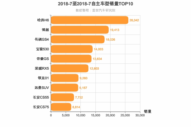 2018年7月自主紧凑型SUV销量排行榜