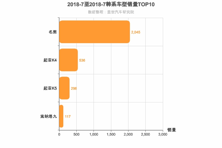 2018年7月韩系B级轿车销量排行榜