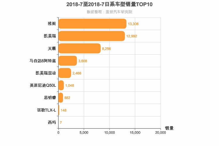 2018年7月日系B级轿车销量排行榜