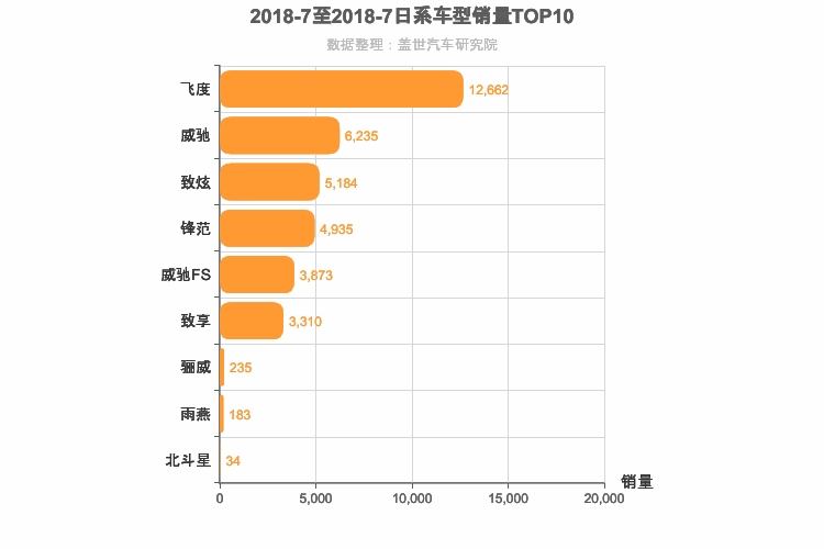 2018年7月日系A0级轿车销量排行榜