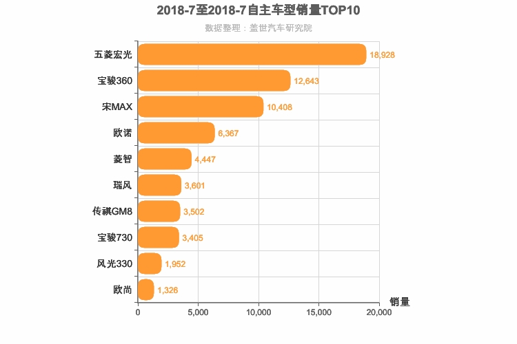 2018年7月自主MPV销量排行榜