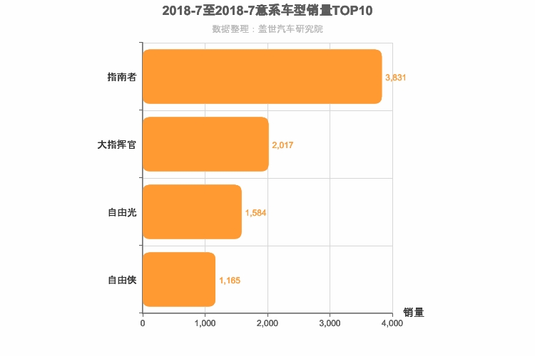 2018年7月意系车型销量排行榜