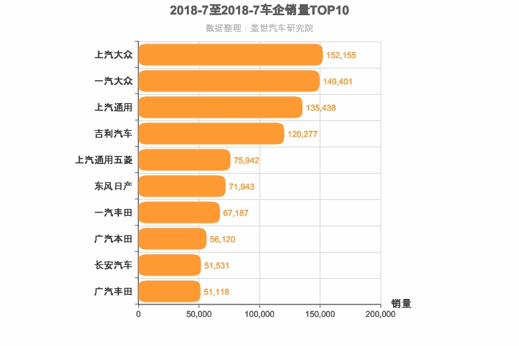 2018年7月所有车企销量排行榜