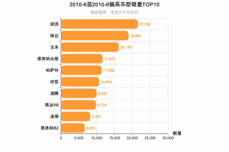 2010年6月德系车型销量排行榜
