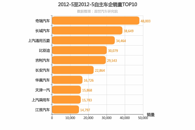 2012年5月自主车企销量排行榜