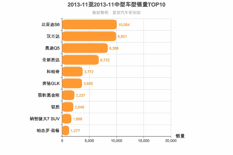 2013年11月中型SUV销量排行榜