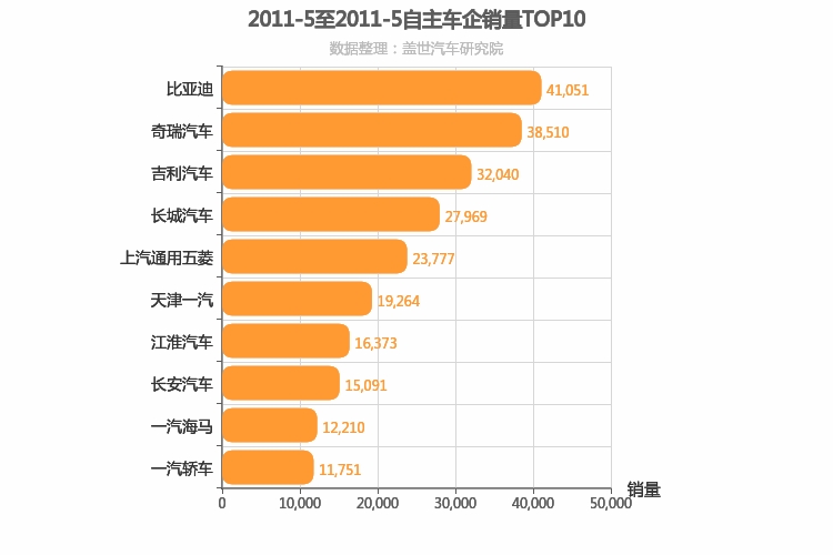 2011年5月自主车企销量排行榜