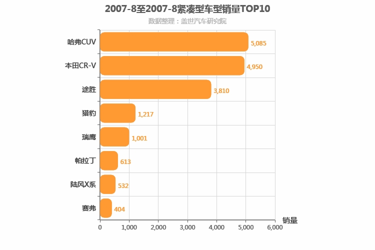 2007年8月紧凑型SUV销量排行榜