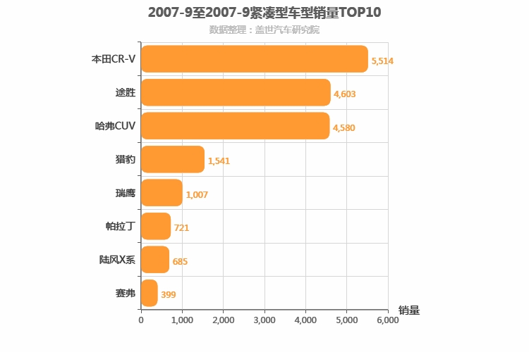 2007年9月紧凑型SUV销量排行榜