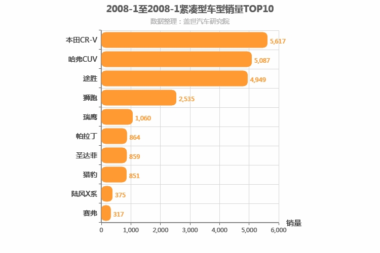 2008年1月紧凑型SUV销量排行榜