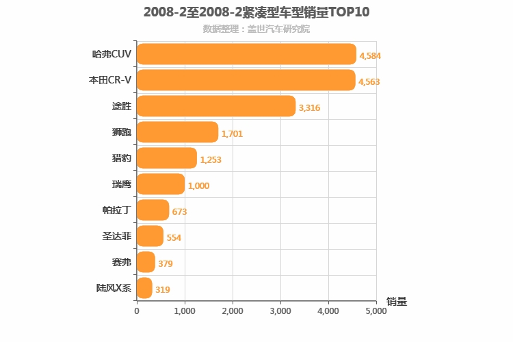 2008年2月紧凑型SUV销量排行榜