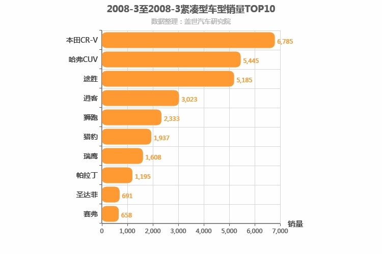 2008年3月紧凑型SUV销量排行榜