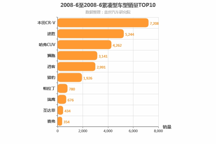 2008年6月紧凑型SUV销量排行榜