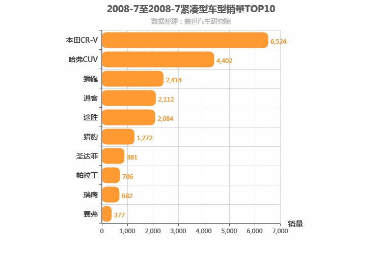 2008年7月紧凑型SUV销量排行榜
