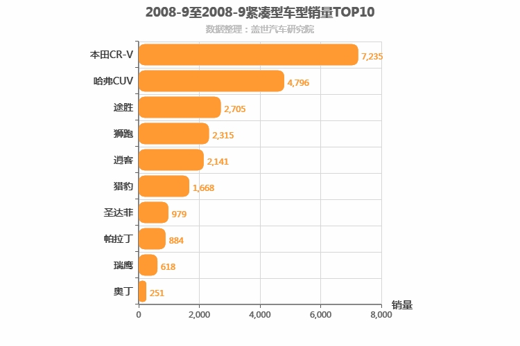 2008年9月紧凑型SUV销量排行榜