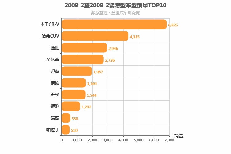 2009年2月紧凑型SUV销量排行榜