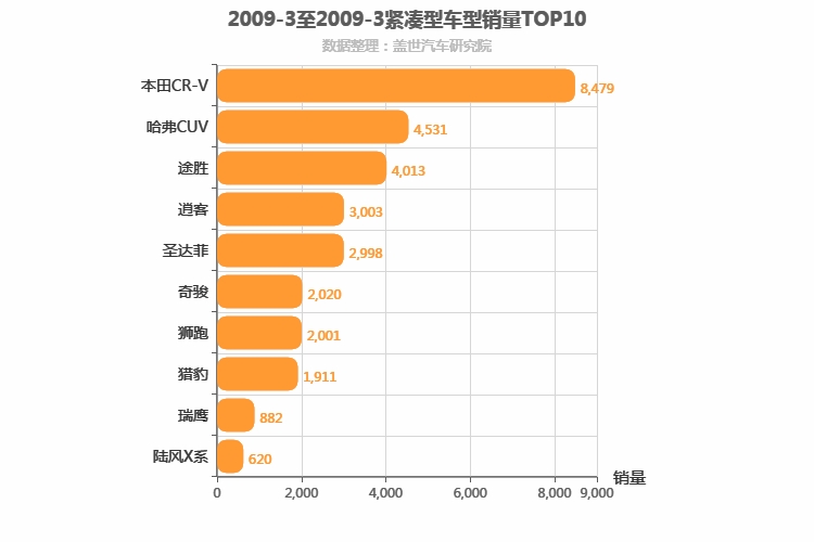 2009年3月紧凑型SUV销量排行榜