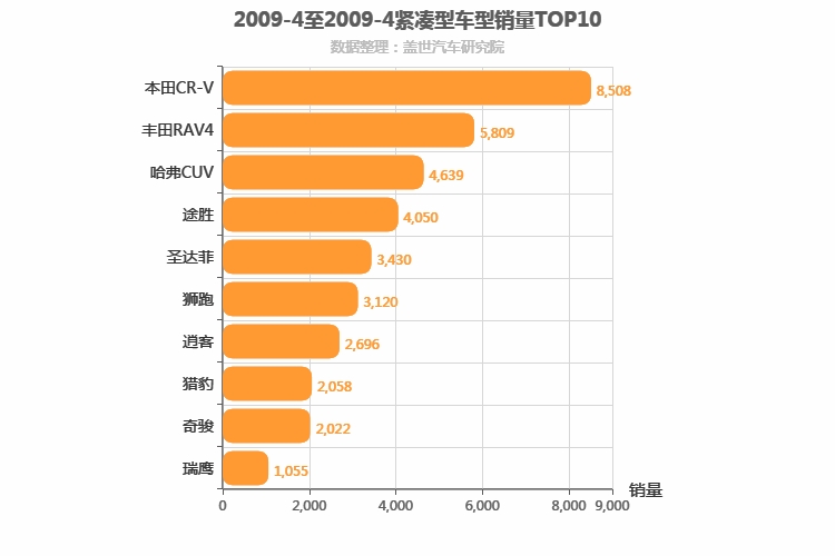 2009年4月紧凑型SUV销量排行榜