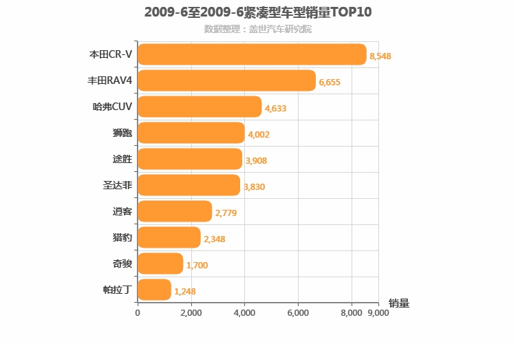 2009年6月紧凑型SUV销量排行榜
