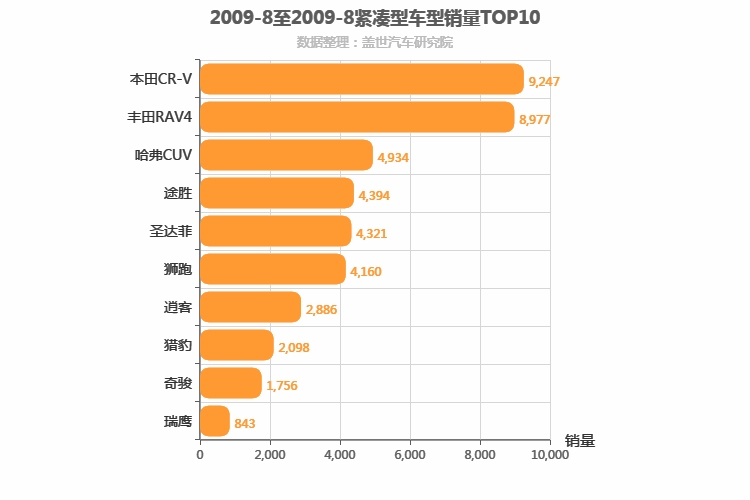 2009年8月紧凑型SUV销量排行榜