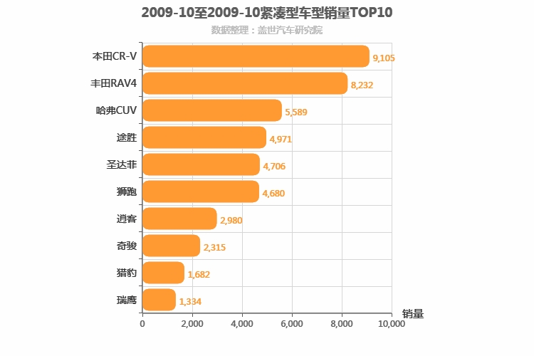 2009年10月紧凑型SUV销量排行榜