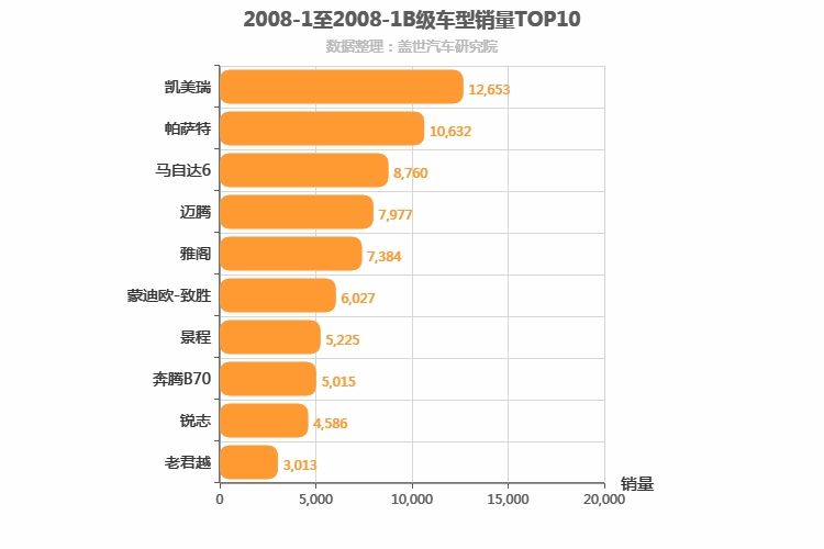 2008年1月B级轿车销量排行榜