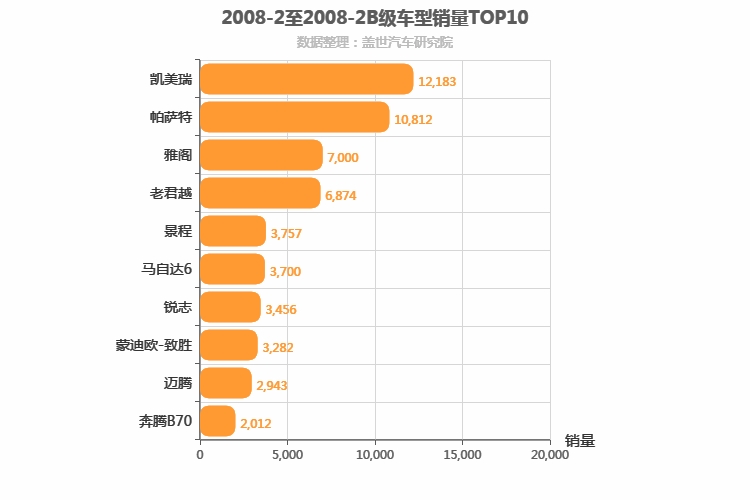 2008年2月B级轿车销量排行榜