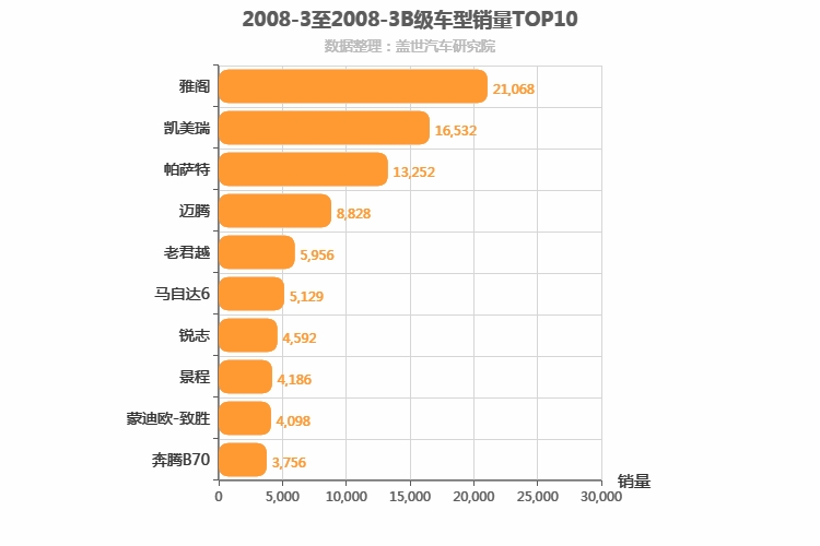 2008年3月B级轿车销量排行榜