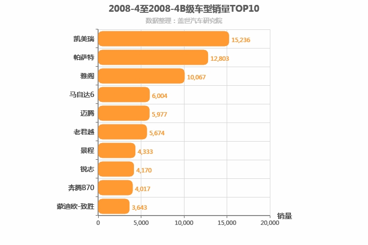 2008年4月B级轿车销量排行榜