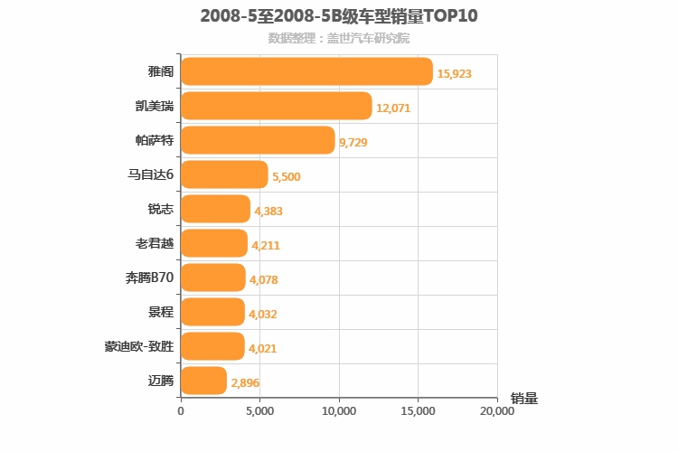 2008年5月B级轿车销量排行榜