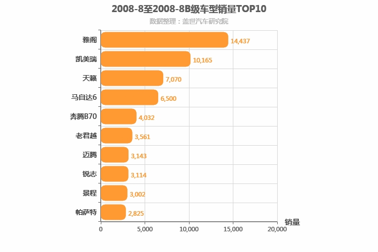 2008年8月B级轿车销量排行榜