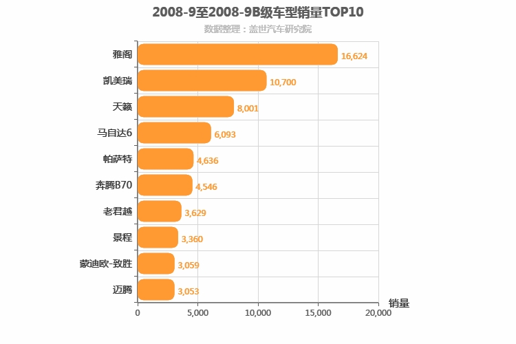 2008年9月B级轿车销量排行榜