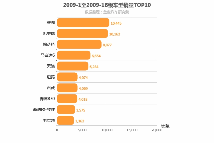 2009年1月B级轿车销量排行榜
