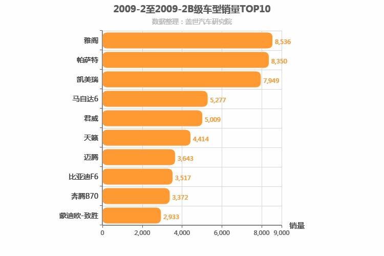 2009年2月B级轿车销量排行榜
