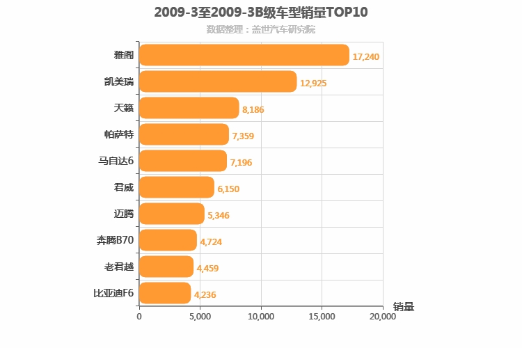 2009年3月B级轿车销量排行榜