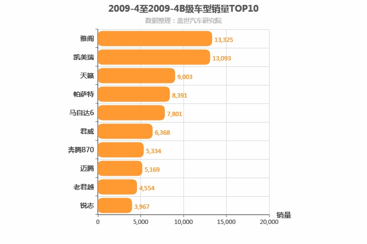 2009年4月B级轿车销量排行榜
