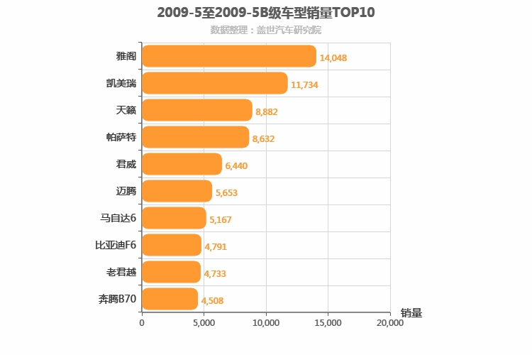 2009年5月B级轿车销量排行榜