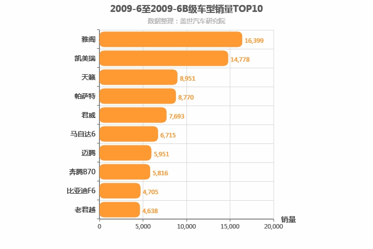 2009年6月B级轿车销量排行榜