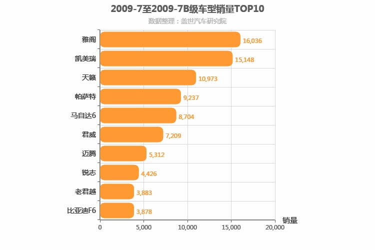 2009年7月B级轿车销量排行榜