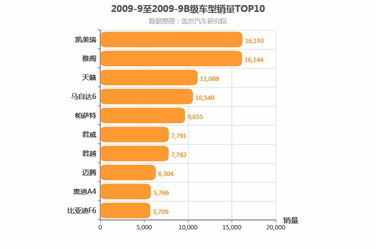 2009年9月B级轿车销量排行榜