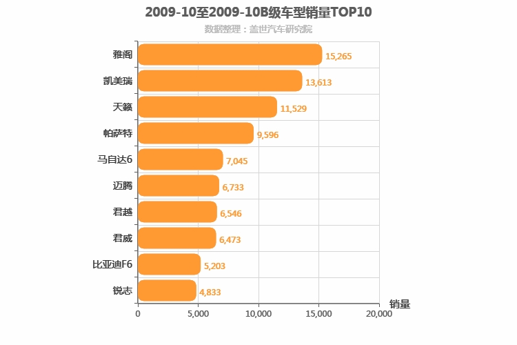 2009年10月B级轿车销量排行榜